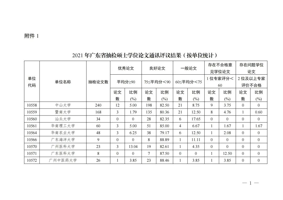 广东抽检1340篇硕士学位论文:7篇被认定存在问题 广东抽检1340篇硕士学位论文:7篇被认定存在问题