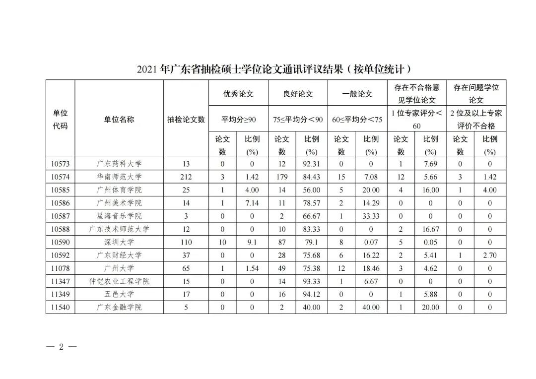广东抽检1340篇硕士学位论文:7篇被认定存在问题 广东抽检1340篇硕士学位论文:7篇被认定存在问题