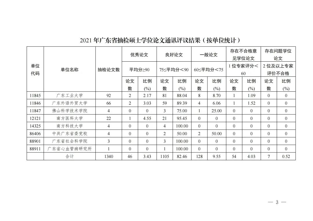 广东抽检1340篇硕士学位论文:7篇被认定存在问题 广东抽检1340篇硕士学位论文:7篇被认定存在问题
